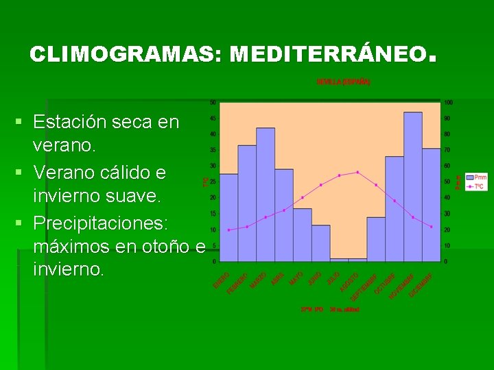 CLIMOGRAMAS: MEDITERRÁNEO. § Estación seca en verano. § Verano cálido e invierno suave. §