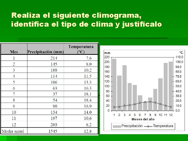 Realiza el siguiente climograma, identifica el tipo de clima y justifícalo 