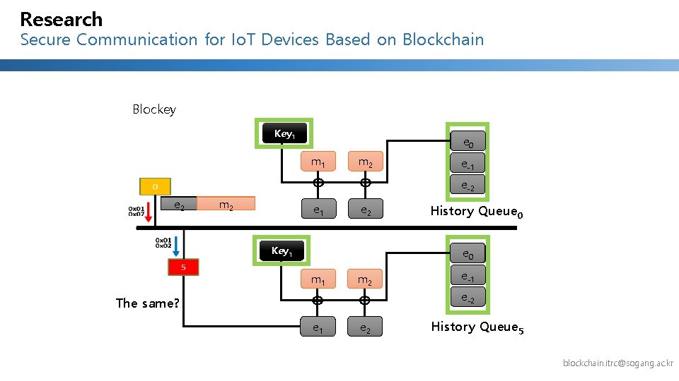 Research Secure Communication for Io. T Devices Based on Blockchain Blockey Key 1 e