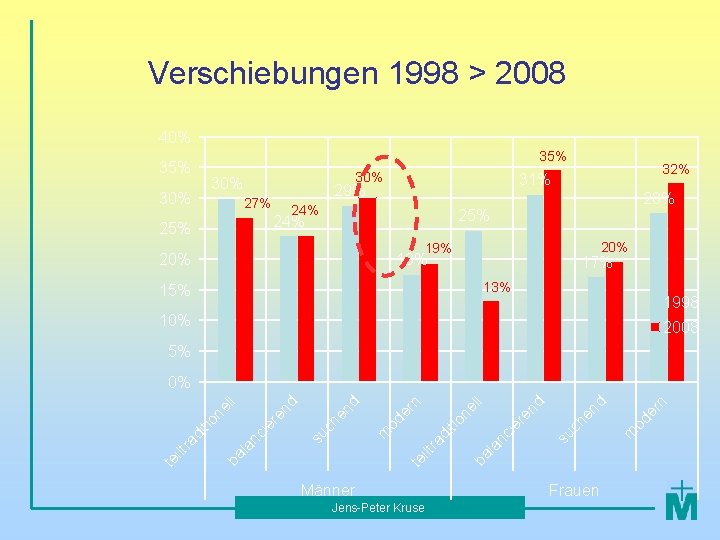 Verschiebungen 1998 > 2008 40% 35% 30% 30% 27% 29% 24% 28% 25% 24%