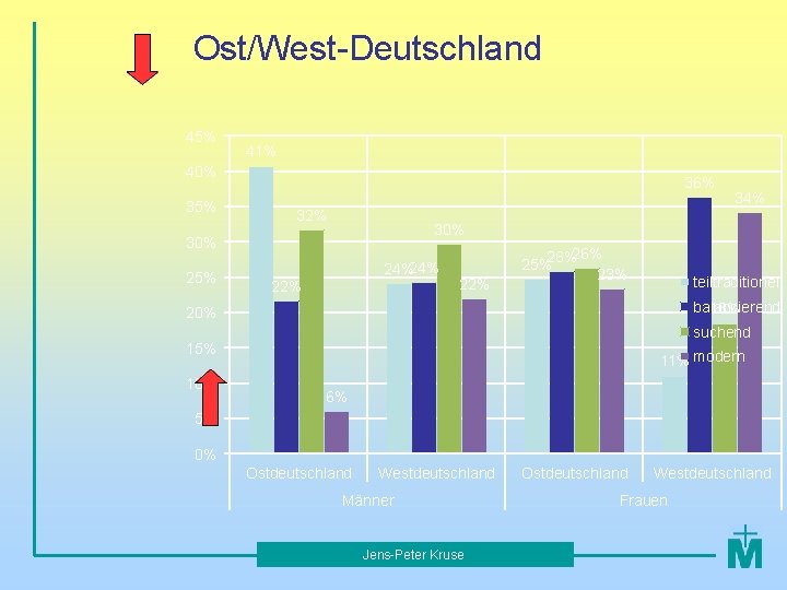 Ost/West-Deutschland 45% 41% 40% 35% 36% 32% 30% 25% 24%24% 22% 26% 25%26% 23%