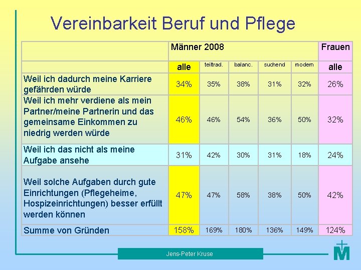 Vereinbarkeit Beruf und Pflege Männer 2008 Frauen alle teiltrad. balanc. suchend modern alle 34%