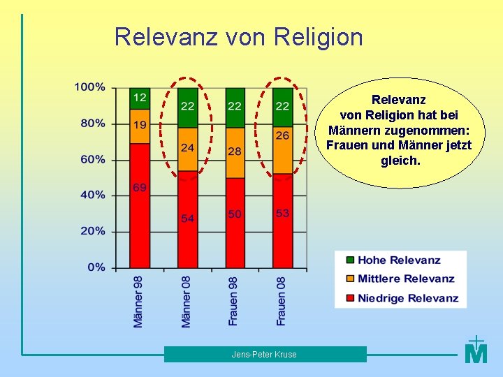 Relevanz von Religion hat bei Männern zugenommen: Frauen und Männer jetzt gleich. Jens-Peter Kruse