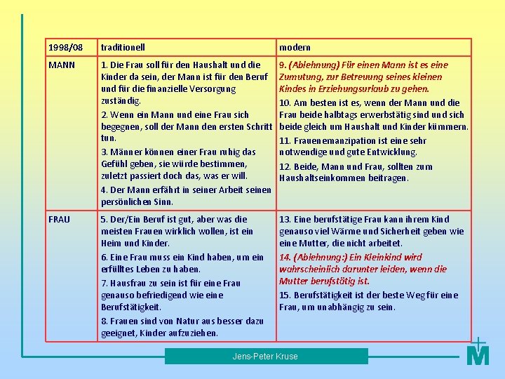 1998/08 traditionell modern MANN 1. Die Frau soll für den Haushalt und die Kinder