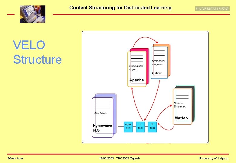 Content Structuring for Distributed Learning VELO Structure Sören Auer 19/05/2003 TNC 2003 Zagreb University