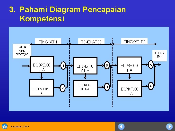 3. Pahami Diagram Pencapaian Kompetensi TINGKAT III TINGKAT II SMP & yang sederajad LULUS