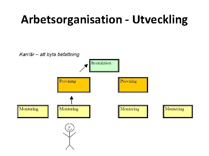 Arbetsorganisation - Utveckling 