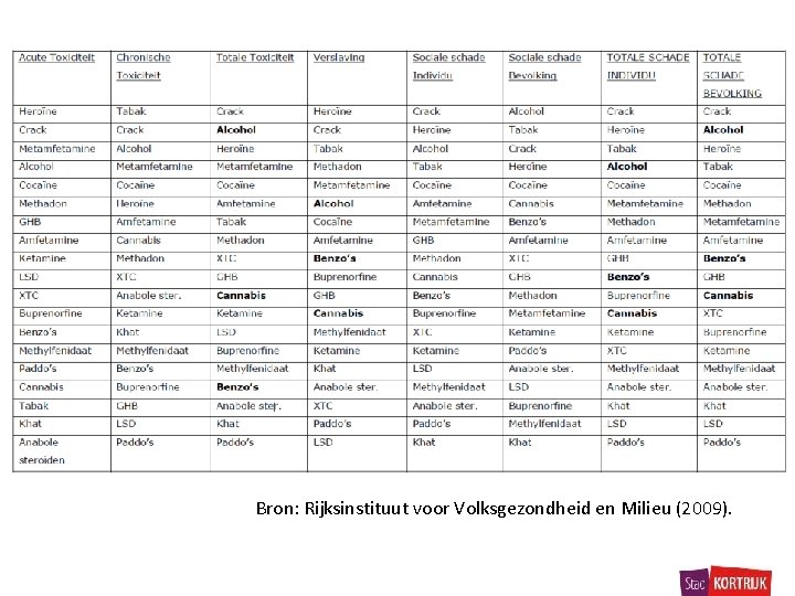 Bron: Rijksinstituut voor Volksgezondheid en Milieu (2009). 