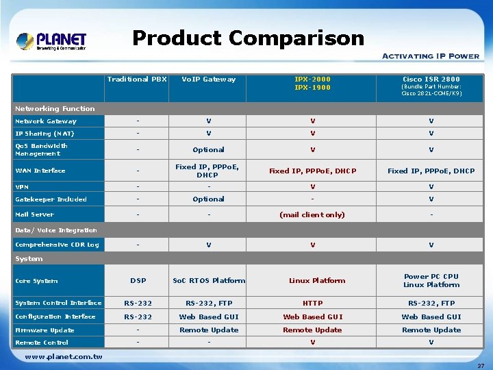 Product Comparison Traditional PBX Vo. IP Gateway IPX-2000 IPX-1900 Cisco ISR 2800 Network Gateway