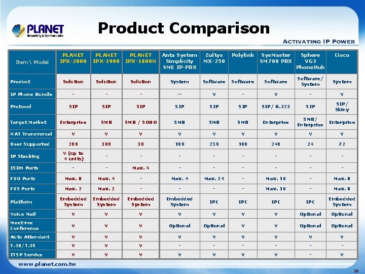 Product Comparison PLANET IPX-2000 PLANET IPX-1900 PLANET IPX-1800 N Anta System Simplicity SME IP-PBX