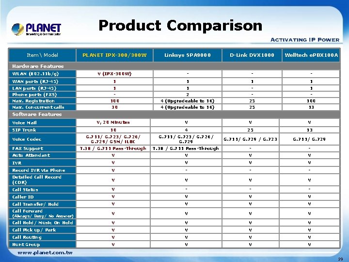 Product Comparison Item  Model PLANET IPX-300/300 W Linksys SPA 9000 D-Link DVX 1000