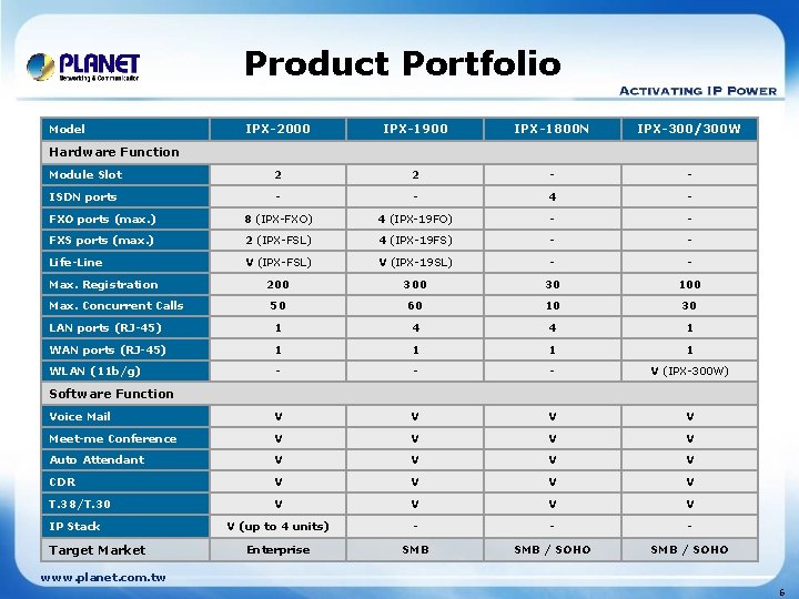 Product Portfolio IPX-2000 IPX-1900 IPX-1800 N IPX-300/300 W Module Slot 2 2 - -