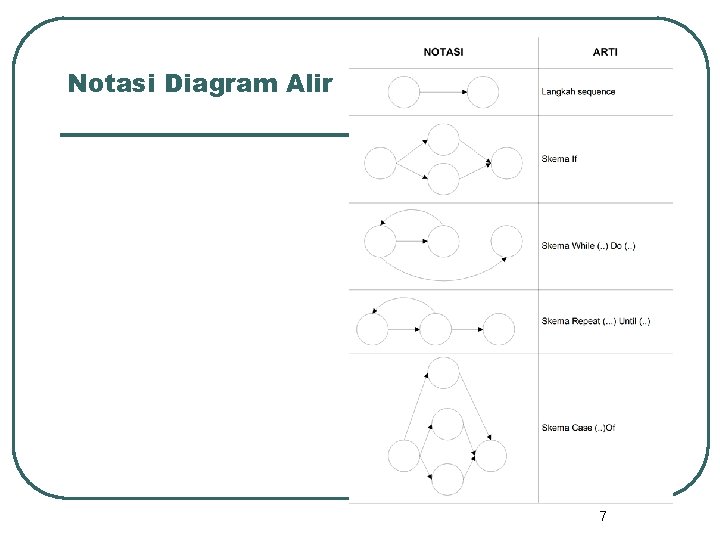 Notasi Diagram Alir 7 