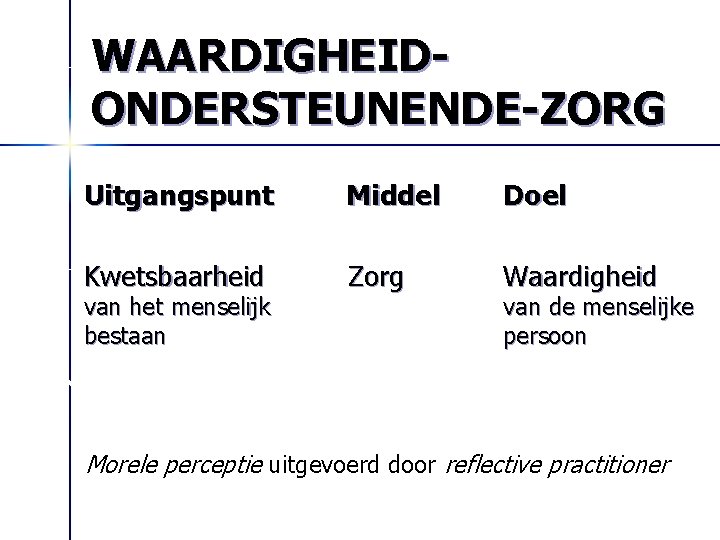 WAARDIGHEIDONDERSTEUNENDE-ZORG Uitgangspunt Middel Doel Kwetsbaarheid Zorg Waardigheid van het menselijk bestaan van de menselijke