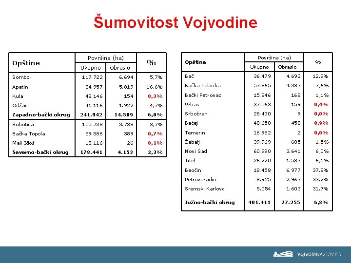 Šumovitost Vojvodine Opštine Površina (ha) Ukupno Obraslo % Opštine Površina (ha) Ukupno % Obraslo