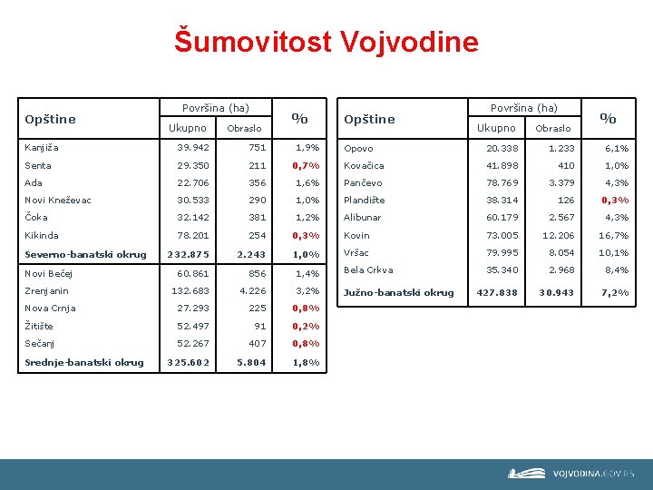Šumovitost Vojvodine Opštine Površina (ha) Ukupno Obraslo % Kanjiža 39. 942 751 1, 9%
