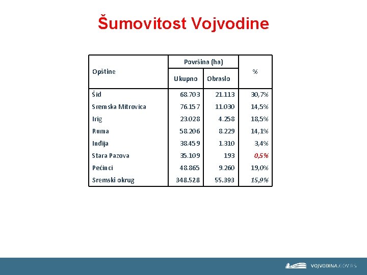 Šumovitost Vojvodine Površina (ha) Opštine Ukupno Obraslo % Šid 68. 703 21. 113 30,