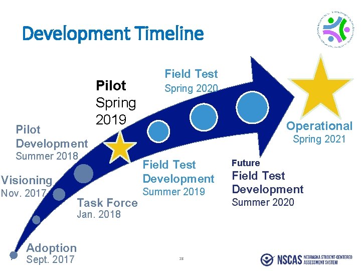 Development Timeline Pilot Development Pilot Spring 2019 Summer 2018 Visioning Nov. 2017 Task Force