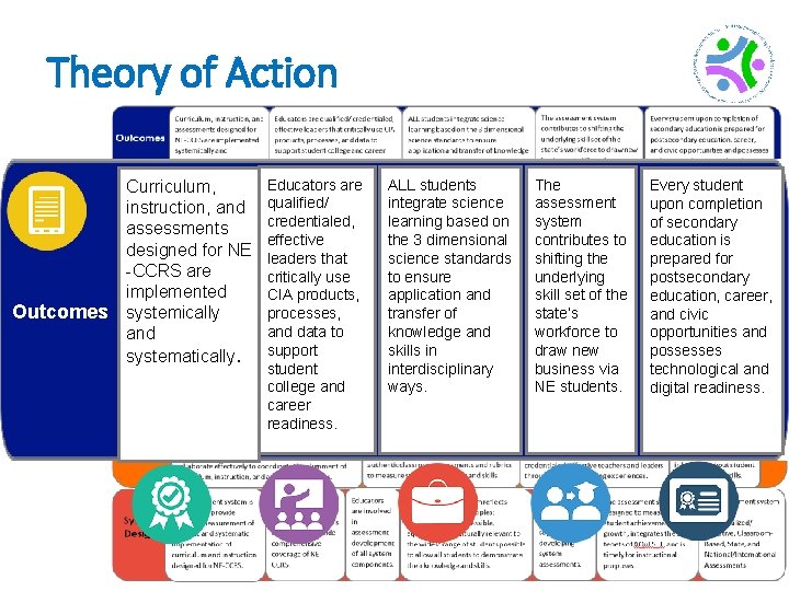 Theory of Action Outcomes Curriculum, instruction, and assessments designed for NE -CCRS are implemented