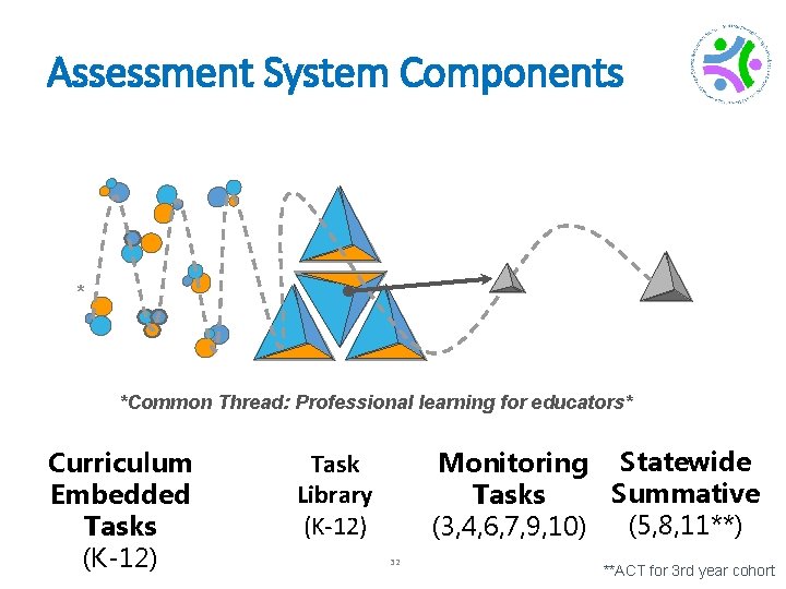 Assessment System Components * *Common Thread: Professional learning for educators* Curriculum Embedded Tasks (K-12)