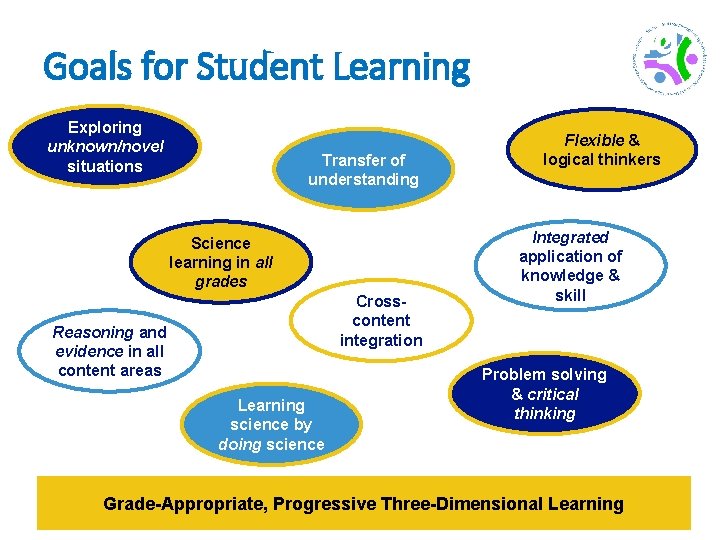 Goals for Student Learning Exploring unknown/novel situations Transfer of understanding Science learning in all