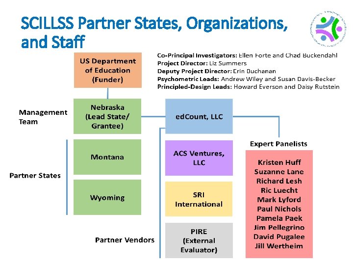 SCILLSS Partner States, Organizations, and Staff 5 