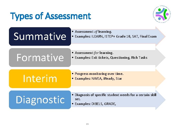 Types of Assessment Summative Formative Interim Diagnostic • Assessment of learning. • Examples: ILEARN,