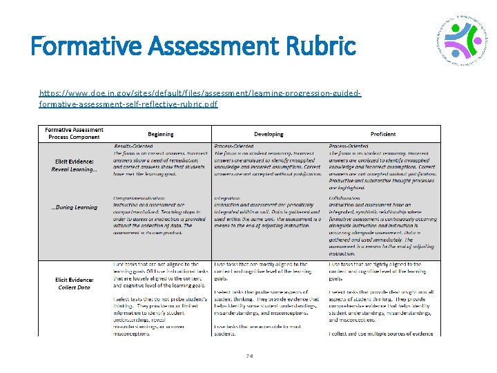 Formative Assessment Rubric https: //www. doe. in. gov/sites/default/files/assessment/learning-progression-guidedformative-assessment-self-reflective-rubric. pdf 74 