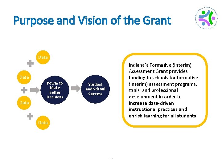 Purpose and Vision of the Grant Data Indiana’s Formative (Interim) Assessment Grant provides funding