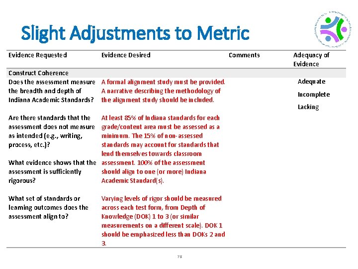 Slight Adjustments to Metric Evidence Requested Construct Coherence Does the assessment measure the breadth