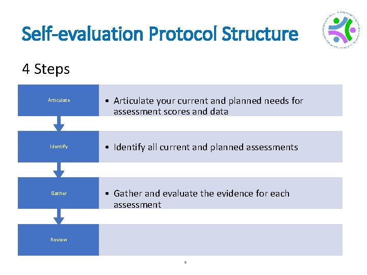 Self-evaluation Protocol Structure 4 Steps Articulate • Articulate your current and planned needs for