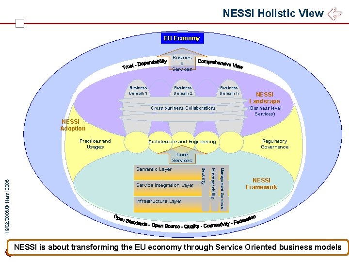 NESSI Holistic View EU Economy Busines s Services Business Domain 1 Business Domain 2