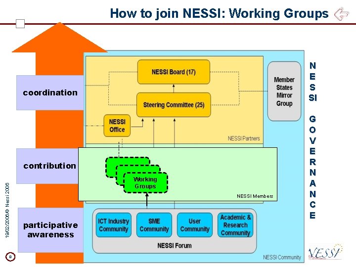 How to join NESSI: Working Groups coordination 19/02/2006/© Nessi 2006 contribution 8 Working Groups