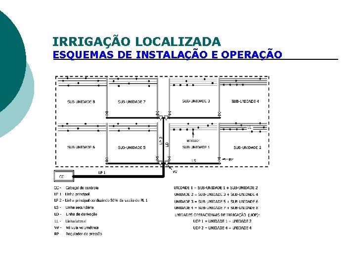 IRRIGAÇÃO LOCALIZADA ESQUEMAS DE INSTALAÇÃO E OPERAÇÃO 