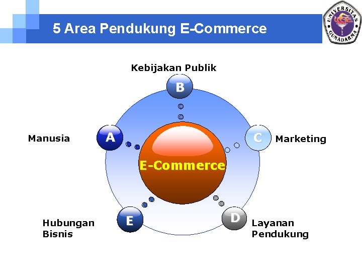 5 Area Pendukung E-Commerce Kebijakan Publik B Manusia A C Marketing E-Commerce Hubungan Bisnis