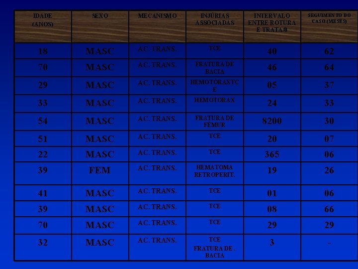 IDADE (ANOS) SEXO MECANISMO INJÚRIAS ASSOCIADAS INTERVALO ENTRE ROTURA E TRATA/0 SEGUIMENTO DO CASO