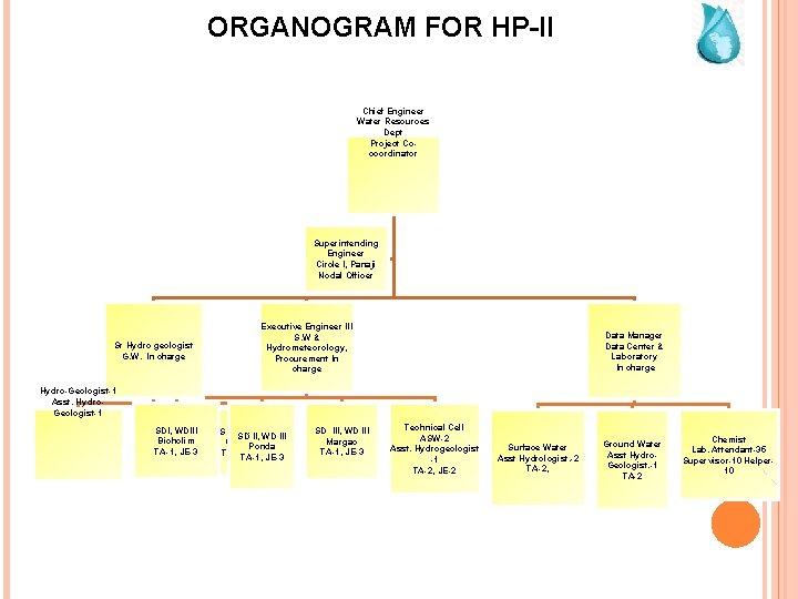 ORGANOGRAM FOR HP-II Chief Engineer Water Resources Dept Project Cocoordinator Superintending Engineer Circle I,