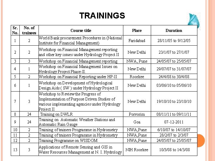 TRAININGS Sr. No. of No. trainees Course title Place Duration 1 2 World Bank