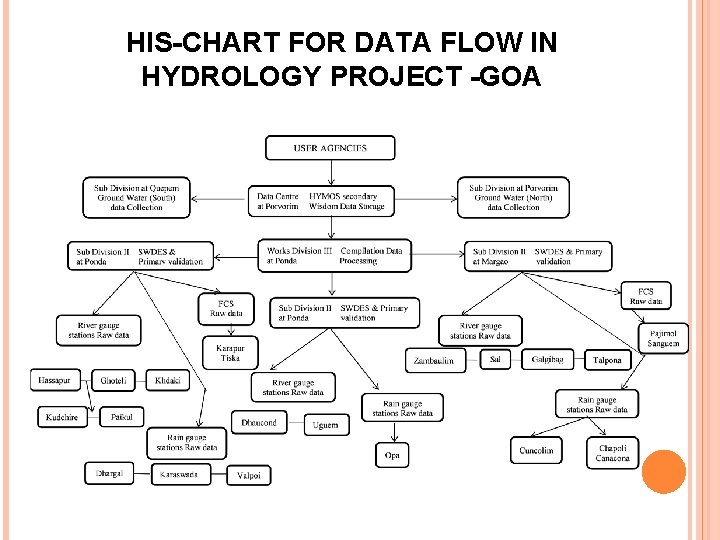 HIS-CHART FOR DATA FLOW IN HYDROLOGY PROJECT -GOA 