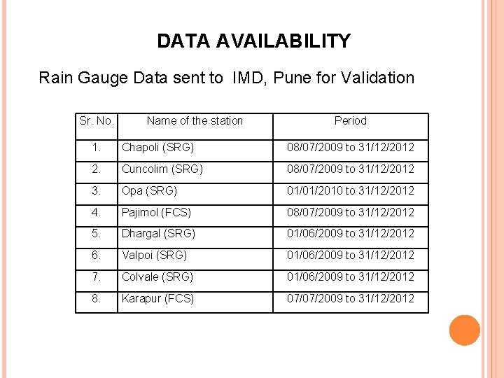 DATA AVAILABILITY Rain Gauge Data sent to IMD, Pune for Validation Sr. No. Name