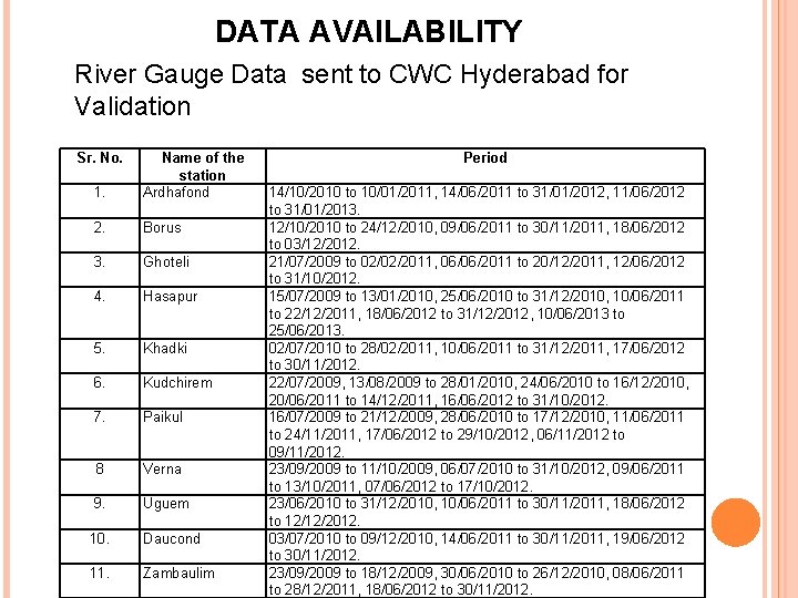 DATA AVAILABILITY River Gauge Data sent to CWC Hyderabad for Validation Sr. No. 1.