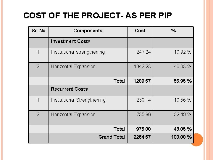 COST OF THE PROJECT- AS PER PIP Sr. No Components Cost % Investment Costs