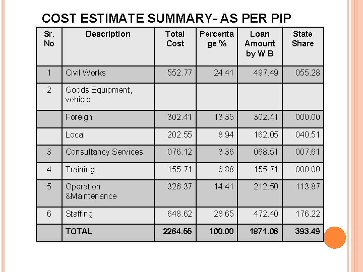 COST ESTIMATE SUMMARY- AS PER PIP Sr. No Description Percenta ge % Loan Amount