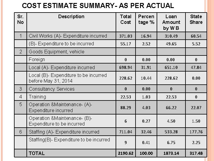 COST ESTIMATE SUMMARY- AS PER ACTUAL Sr. No 1 2 Description Total Cost Percen