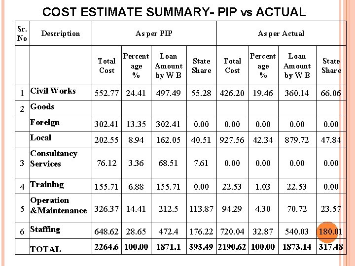 COST ESTIMATE SUMMARY- PIP VS ACTUAL Sr. No Description As per PIP Total Cost