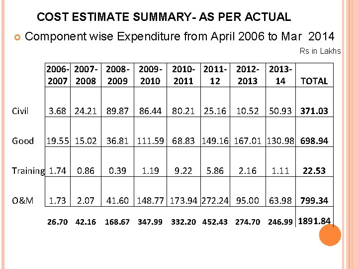 COST ESTIMATE SUMMARY- AS PER ACTUAL Component wise Expenditure from April 2006 to Mar