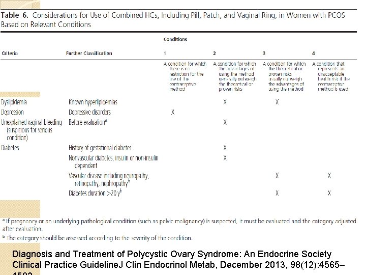 Diagnosis and Treatment of Polycystic Ovary Syndrome: An Endocrine Society Clinical Practice Guideline. J
