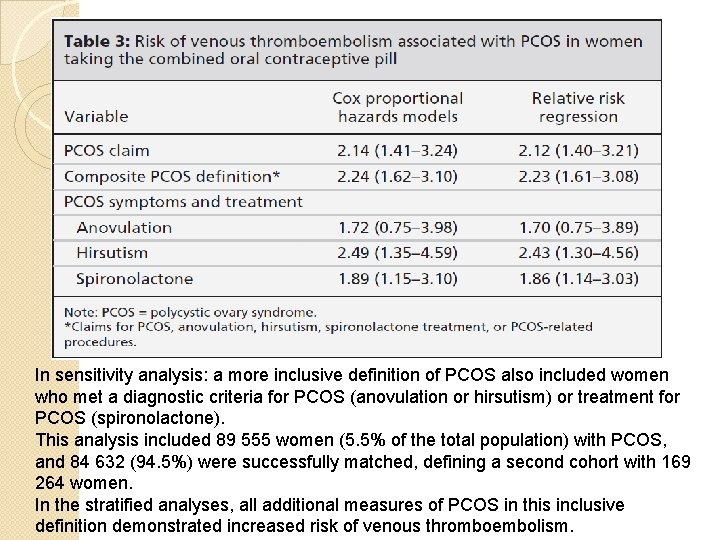 In sensitivity analysis: a more inclusive definition of PCOS also included women who met