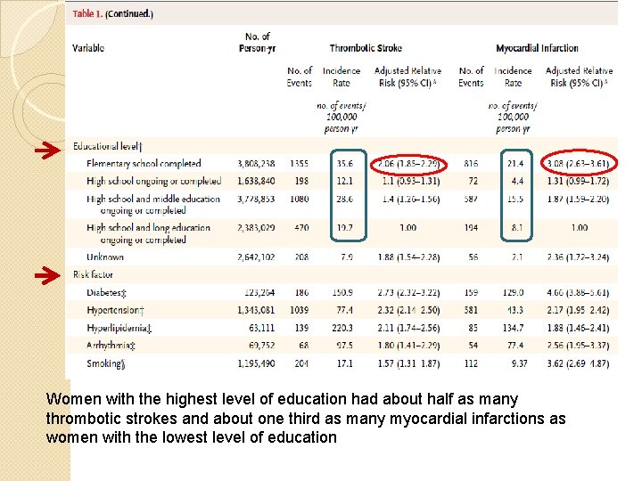 Women with the highest level of education had about half as many thrombotic strokes