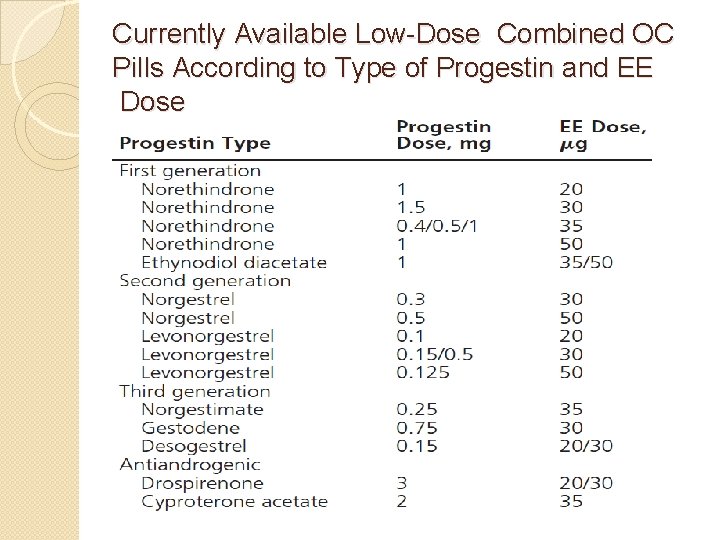 Currently Available Low-Dose Combined OC Pills According to Type of Progestin and EE Dose